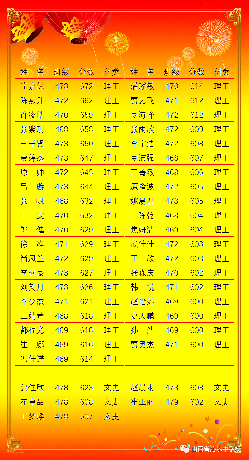 平锦梦634分 文科600分以上3人 最高分李傲雪620分 600分以上学生名单