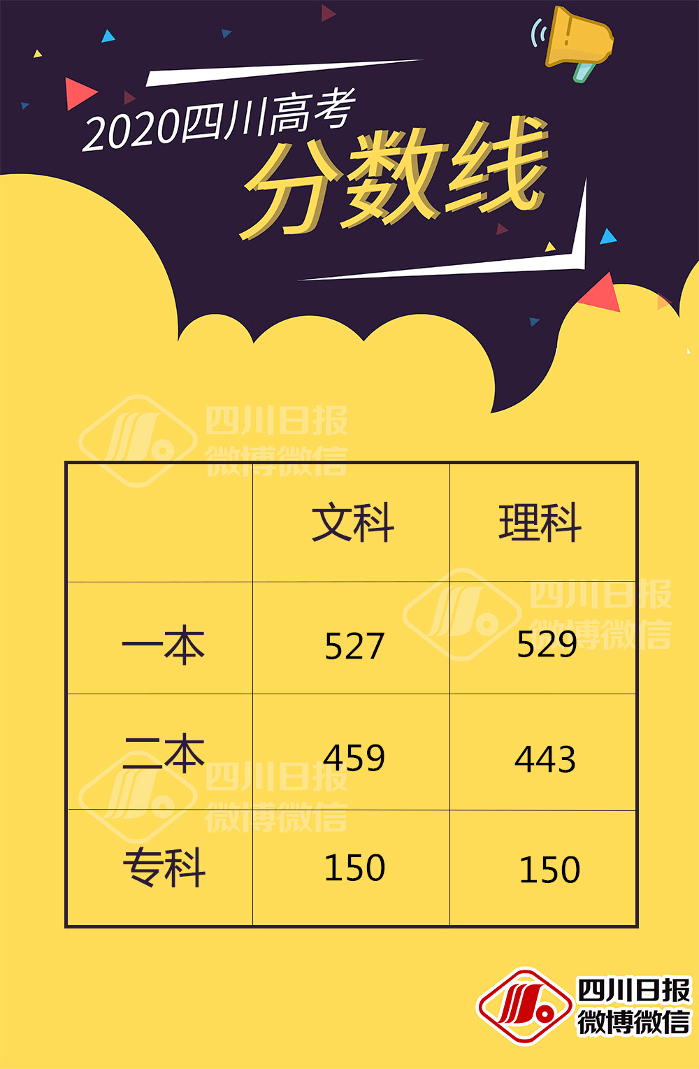 2020四川高考分数线出炉一本线文科527理科529