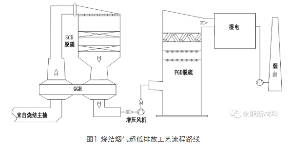 烧结烟气脱硫脱硝八大胜官网超低排放打点工艺综述