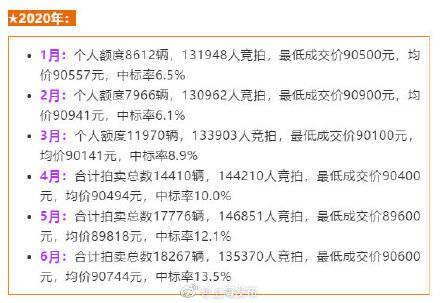 额度|刚刚，沪牌7月拍卖结果公布！中标率11.8%，均价91075元