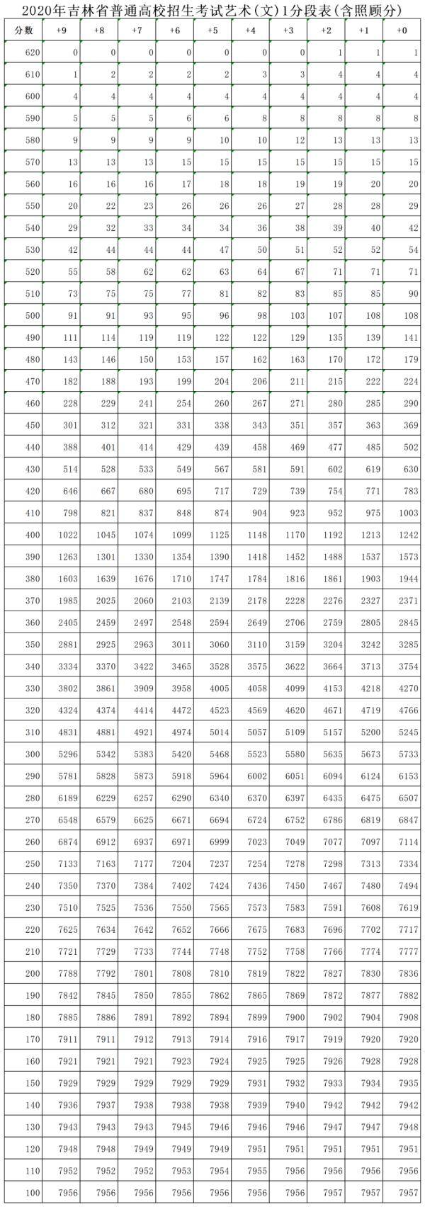 吉林省高考分数排名_速看!2020年吉林省高考分数线公布!附一分一段表
