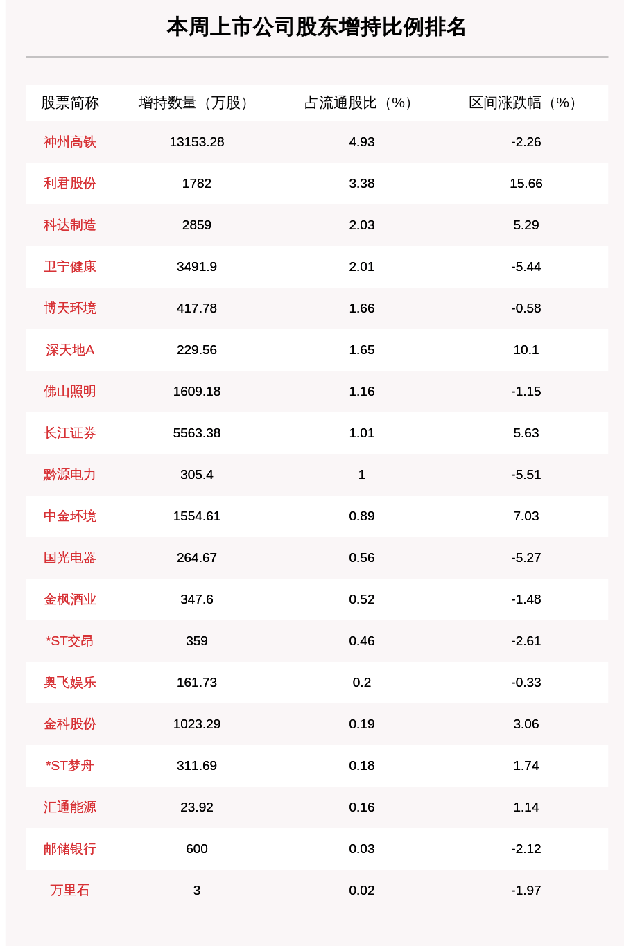 比例|聚焦增减持：本周115家公司遭股东减持，这5家公司被减持最多（附表格）