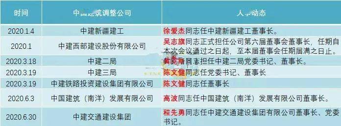 马卫星不再担任中交三航局副董事长,总经理,党委副书记职务,退休;季