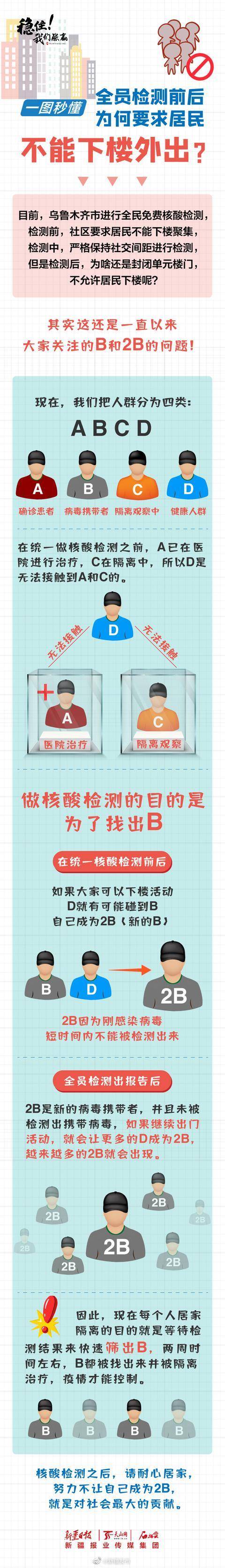 检测|一图秒懂丨全员检测前后为何要求居民不能下楼外出？