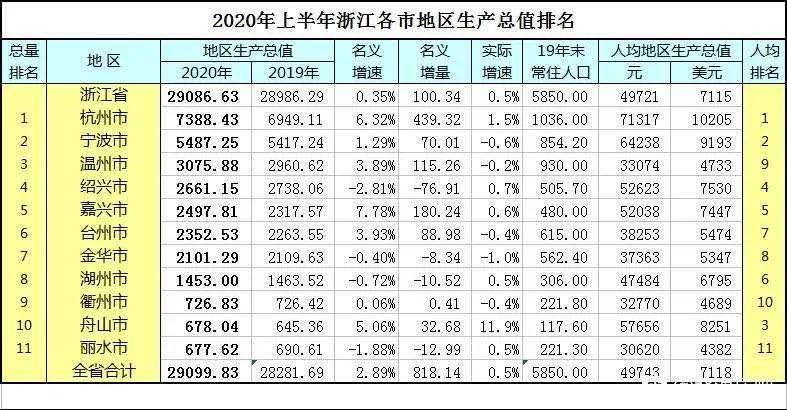 浙江省2020gdp排名各地区_2020年各省市区GDP排名 新(2)