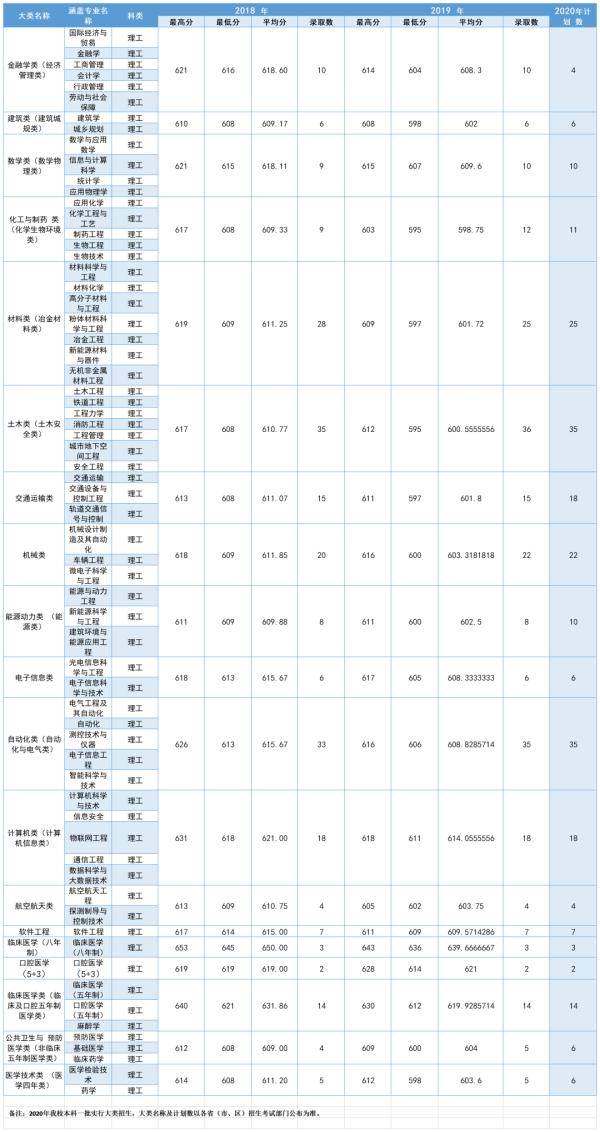 中南|多少分可以上中南大学？2020届考生请查看！