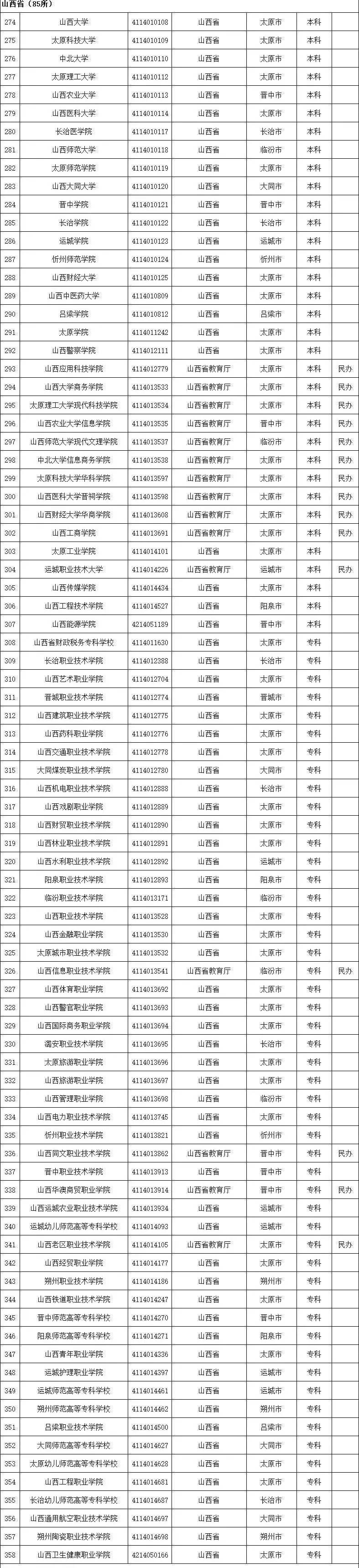 谨防受骗!全国2740所正规高校,392所野鸡大学分省整理