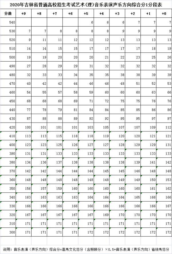 综合|2020年吉林省高考艺术类综合成绩一分段表公布！