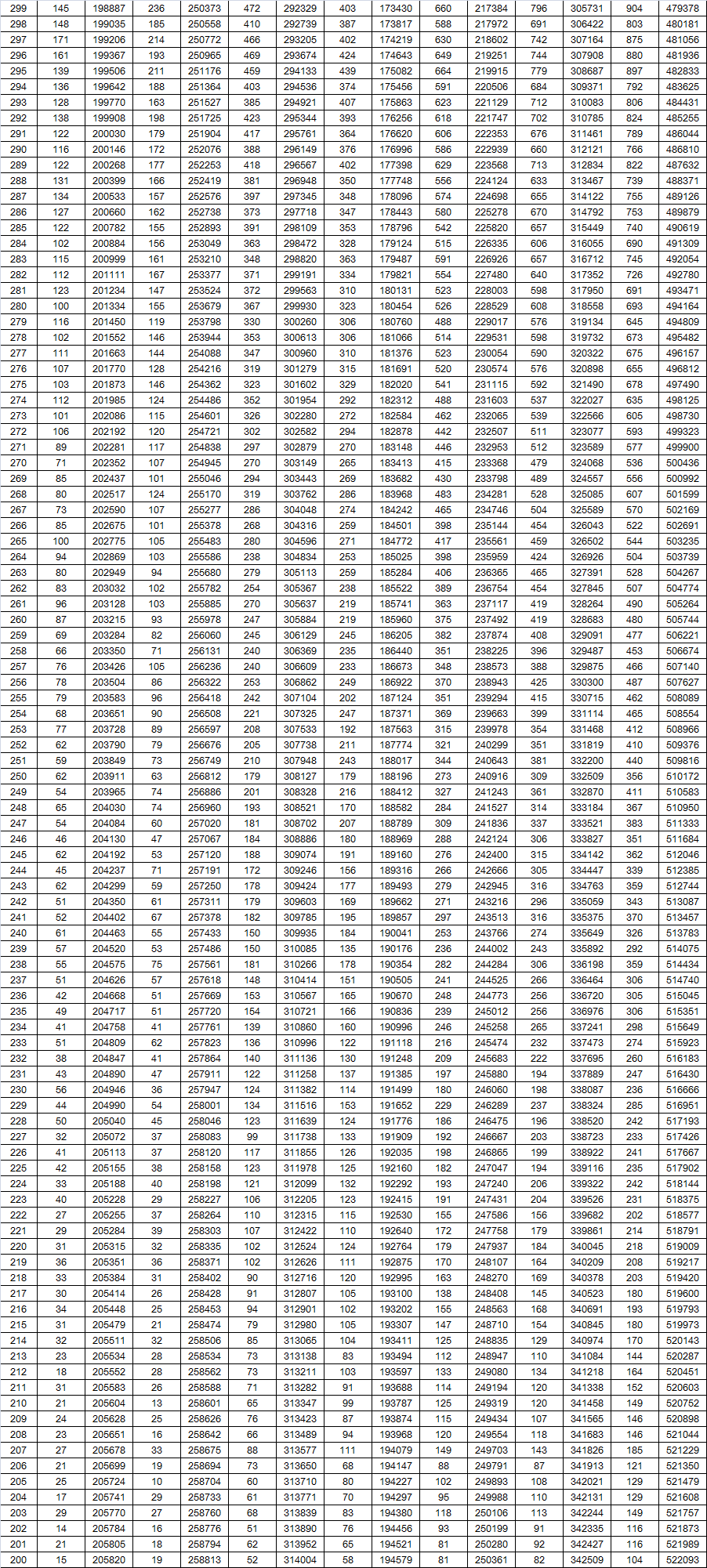 高考|山东2020年高考一分一段表公布 696分及以上56人
