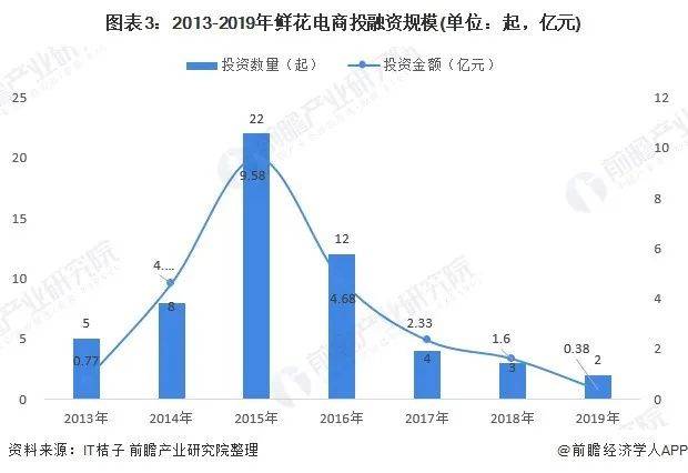 鲜花|99包月的白菜价鲜花，你买过吗？