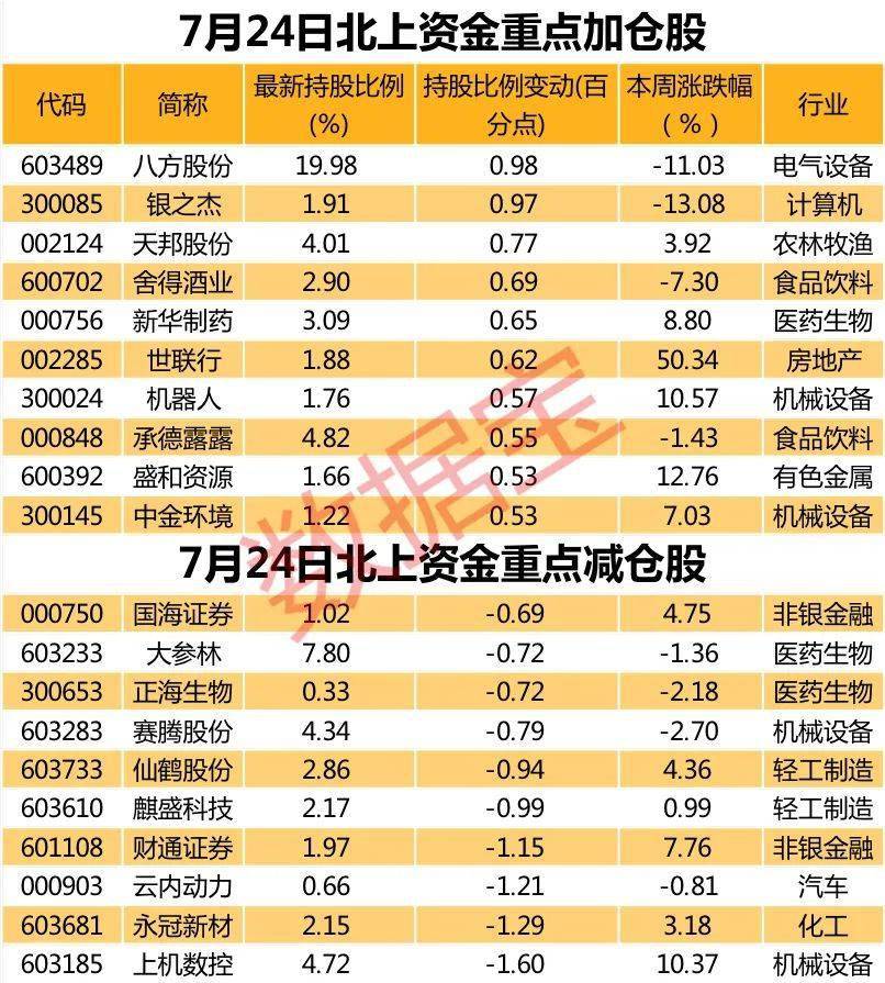 加仓|A股振幅大，北上资金出逃股票名单出炉，万亿巨头遭抛售，流出资金近30亿！同时一类股获聪明资金重点加仓