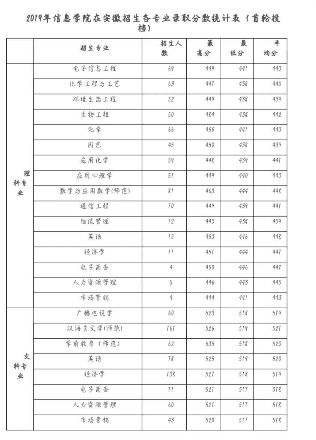 淮北师范大学信院招生计划及近年录取分数线