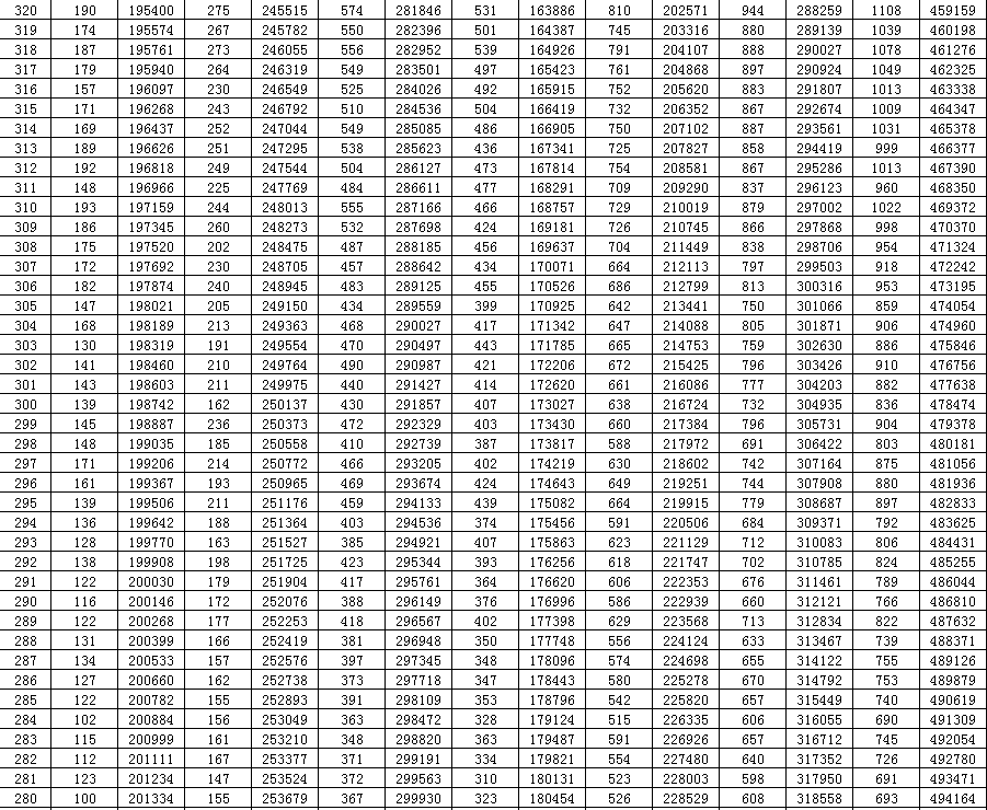 山东|2020山东高考一分一段表来了！快看看你在省内排第几？