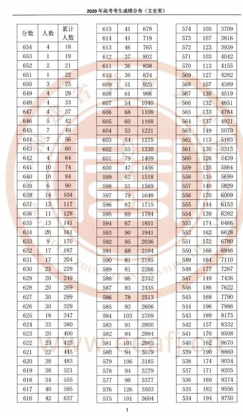 2020年福建省文科排名_2020年福建高校排名,福建农林第3,华大第5,闽江学院第(2)