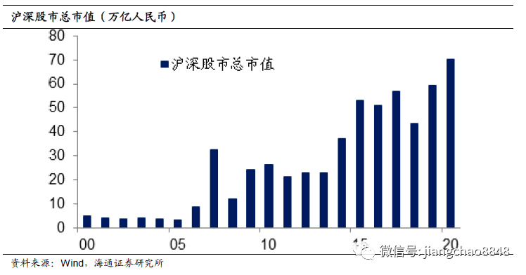 股市|海通姜超：A股贵不贵，值不值得买？