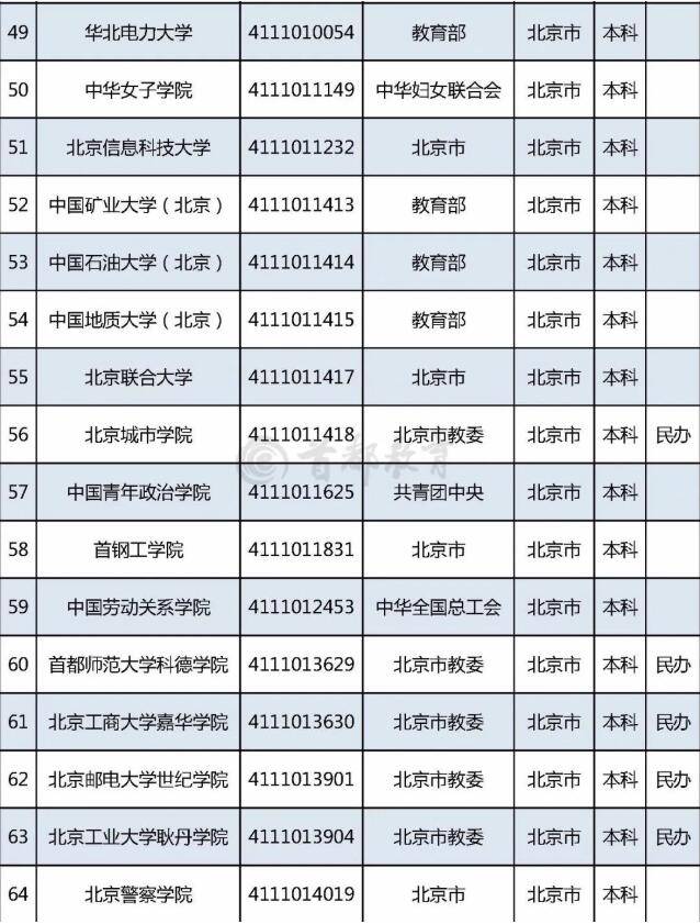 教育部|收藏！最新在京普通高校名单发布，志愿填报务必认准