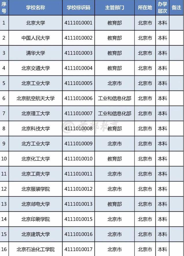 教育部|收藏！最新在京普通高校名单发布，志愿填报务必认准