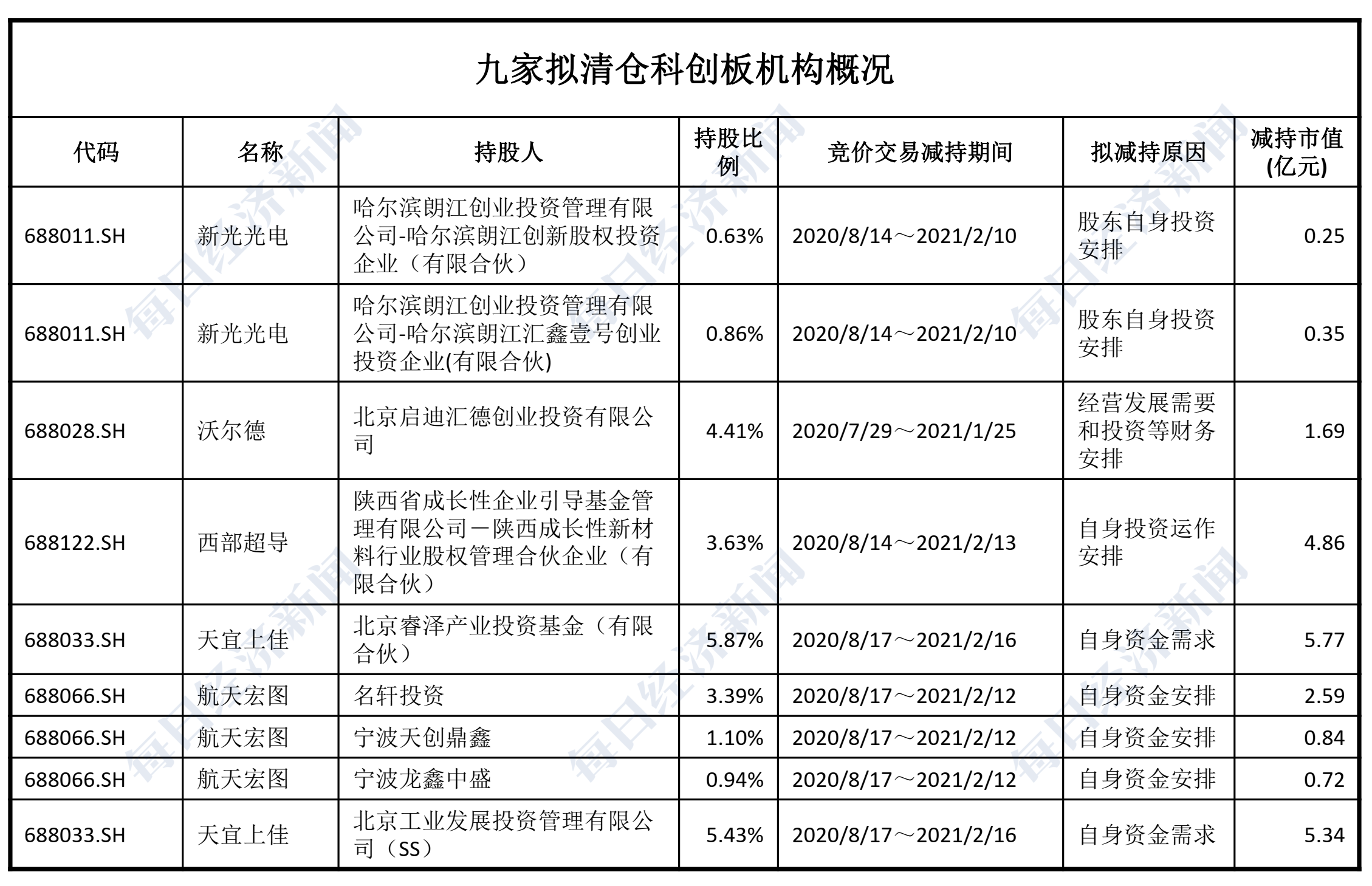 赵李南|一文看懂科创板3400亿元解禁：谁将减持最多？对市场影响几何？