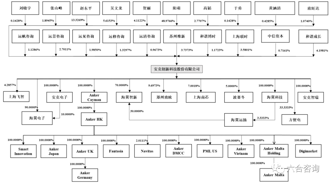 【ipo观察】第9期:安克创新(创业板ipo)成功打造3个年10亿级智能硬件