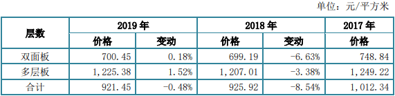 刘天明|四会富仕近4年收到现金均不敌营收 产品售价连降3年