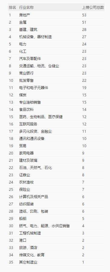 房地产|财富中国500强：房地产和金属行业上榜100多家公司