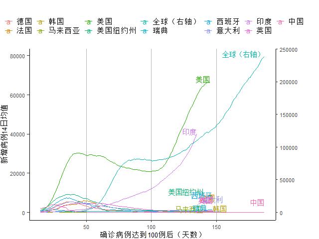创新|全球新增确诊病例连续11周创新高，美初次申请失业金人数4月以来首次反弹｜全球疫情与经济观察（7月27日）