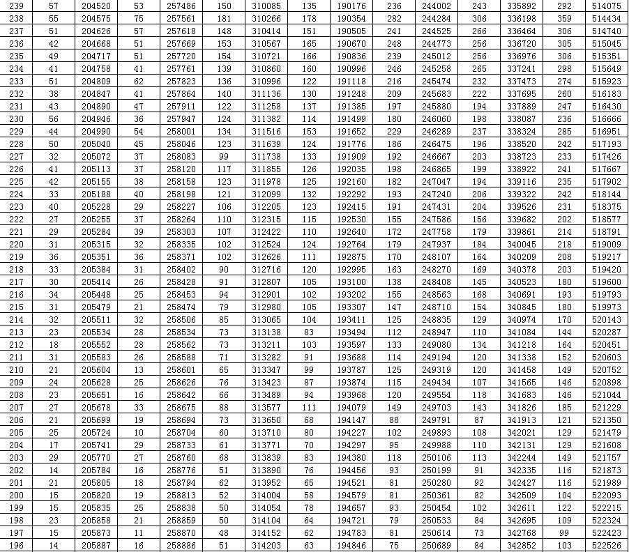 sdzk|夏季高考文化总成绩一分一段表