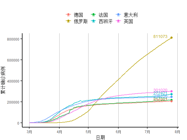 创新|全球新增确诊病例连续11周创新高，美初次申请失业金人数4月以来首次反弹｜全球疫情与经济观察（7月27日）