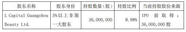 股东|丸美股份股东L Capital拟减持套现18亿元 应声下跌