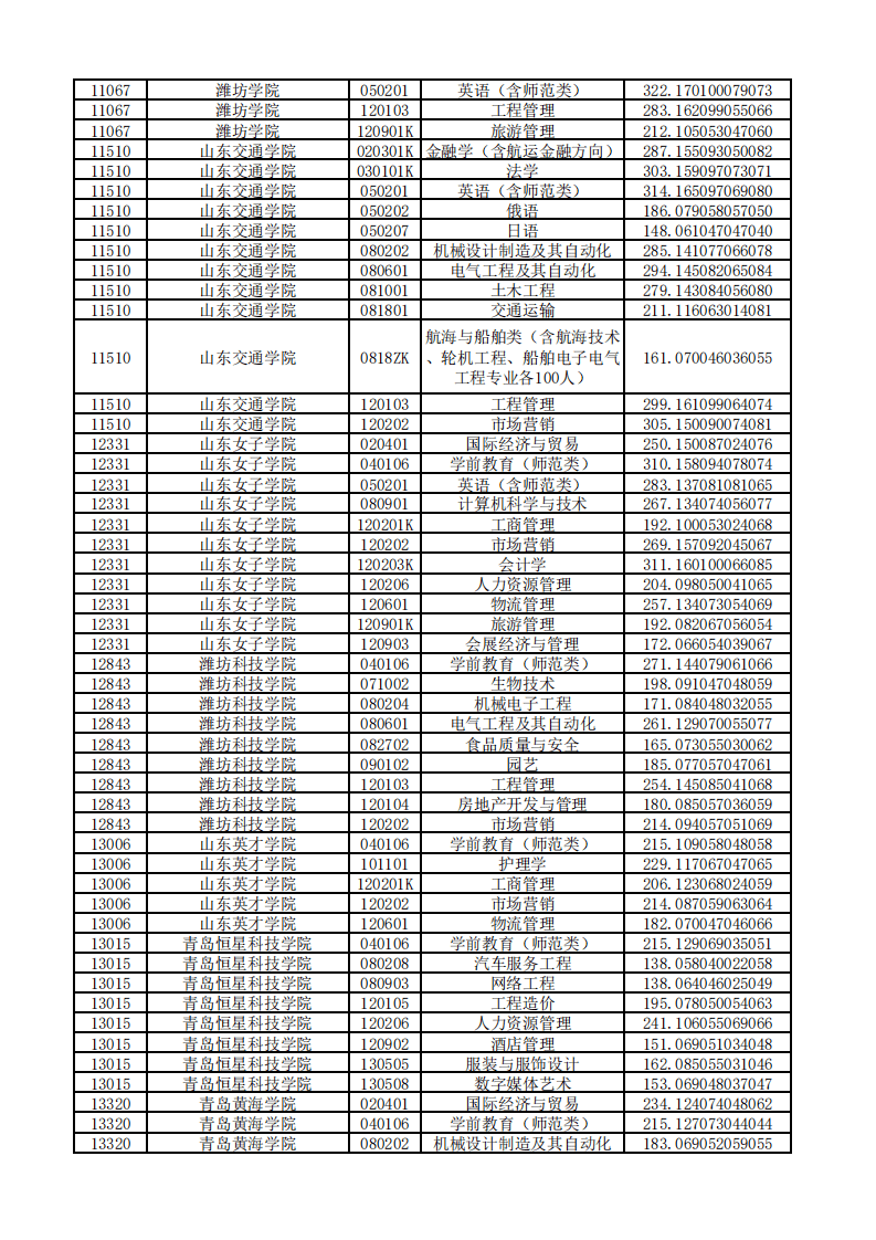 教育|山东2020“专升本”平行志愿投档情况统计表来啦！