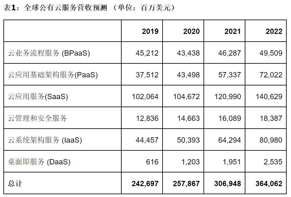 2020全球公有云排名_Gartner预测:2020年全球公有云营收将增长6.3%
