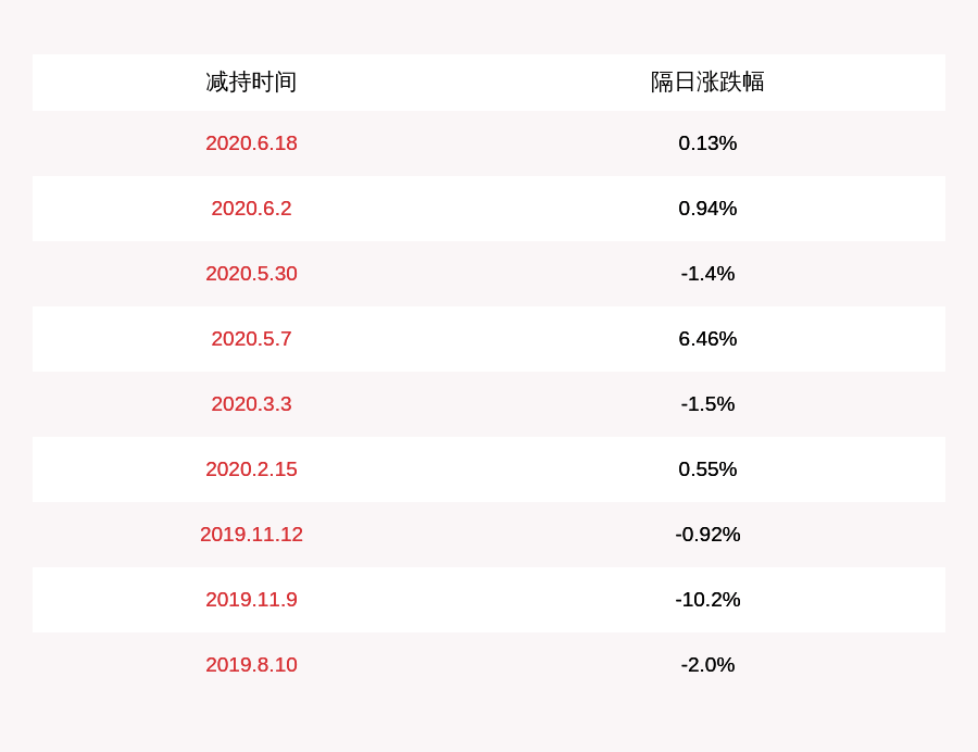 发布公告|注意！康德莱：股东康德莱控股拟减持不超过约883万股