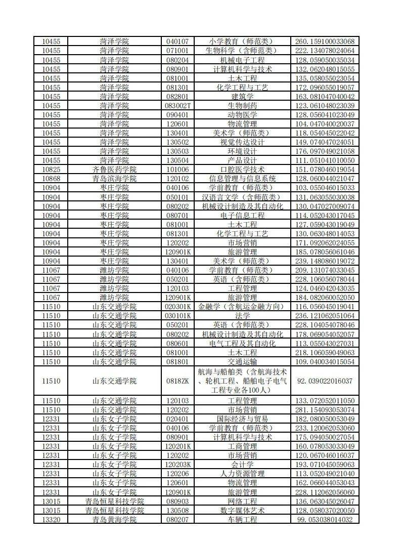 教育|山东2020“专升本”平行志愿投档情况统计表来啦！