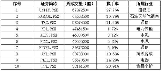 中国|中经资料：巴基斯坦证券市场一周回顾（2020.7.20-7.24）