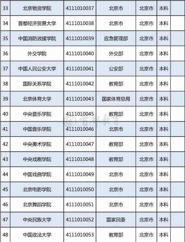 教育部|收藏！最新在京普通高校名单发布，志愿填报务必认准