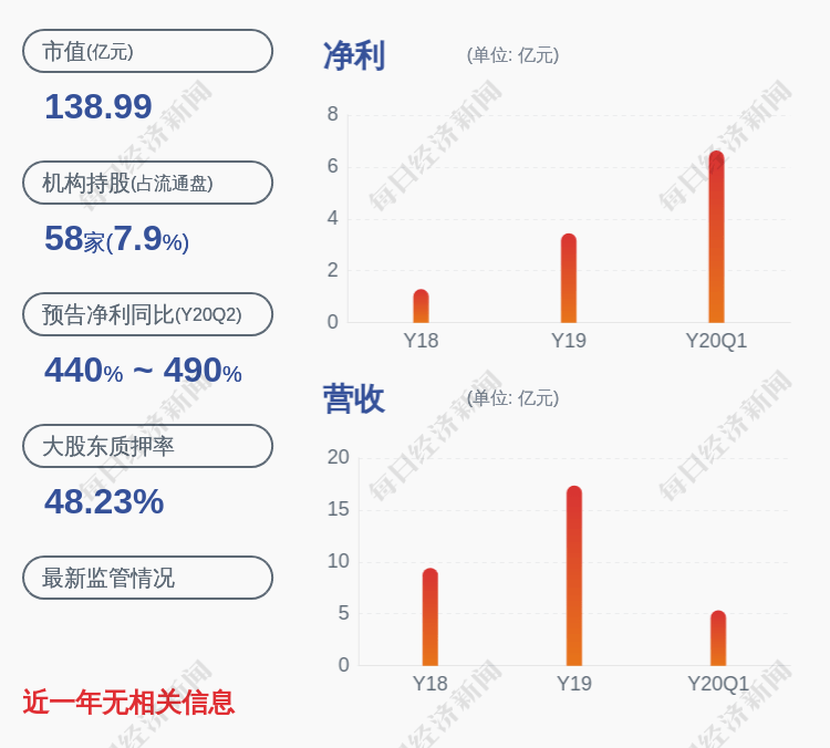 股权|姚记科技：拟向55名骨干授予310万股股权激励