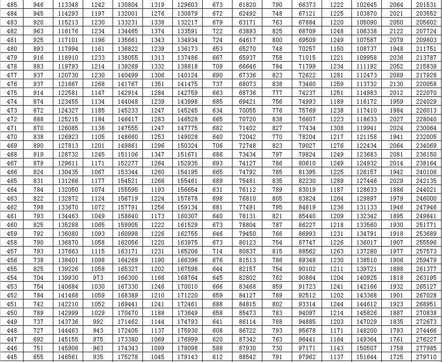 sdzk|夏季高考文化总成绩一分一段表