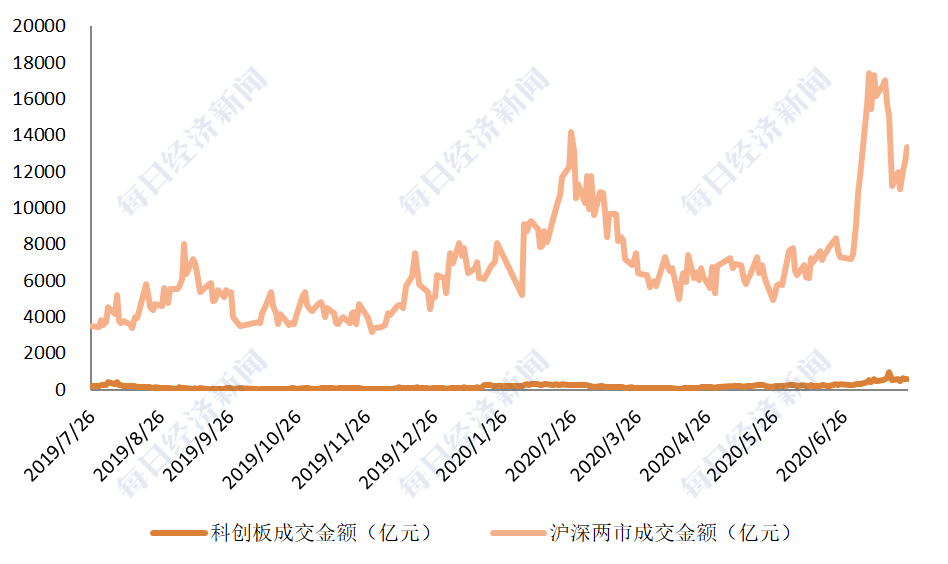 赵李南|一文看懂科创板3400亿元解禁：谁将减持最多？对市场影响几何？