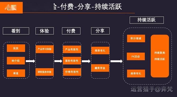 教育|1千万营收，30%转化率，教育社群转化的秘密都在这里了365天