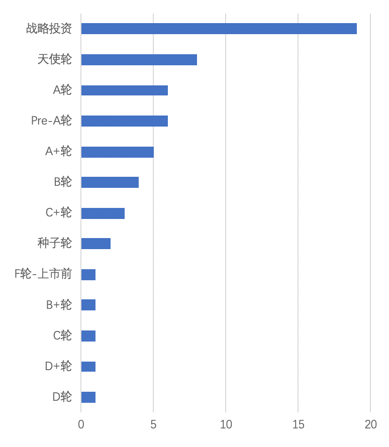 行业|上周发生83起投融资事件，规模是此前一周8倍多