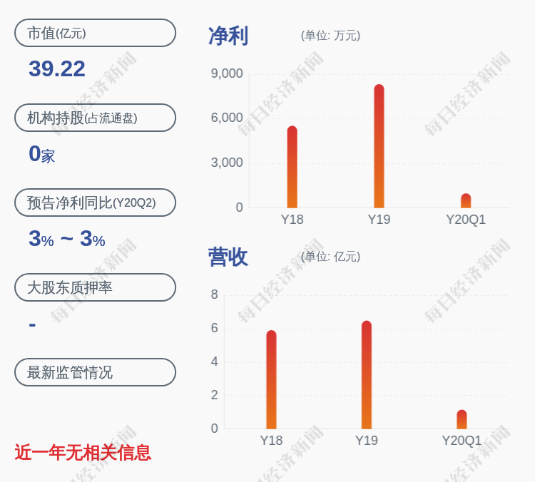 异动|交易异动！美瑞新材：无未披露的重大信息 近3个交易日上涨8.91%