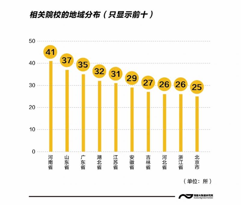 高校|想报大数据专业吗？全国超600所高校开设，这3所大学排前三