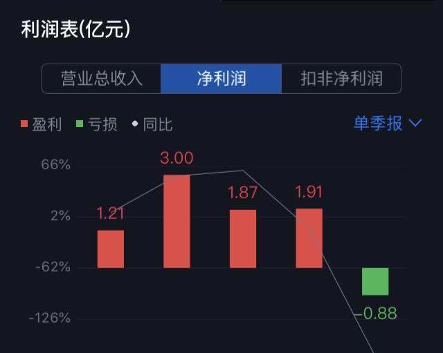 市场|水井坊上半年净利跌七成：疫情致二季度业绩低迷，且严控出货