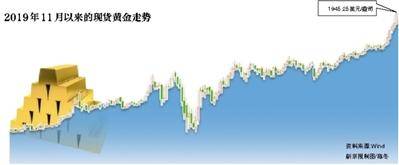 现货|现货黄金创新高 买金与回购热情升温