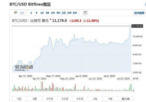 再度昂首挺胸？比特币一举升破1万美元，专家称