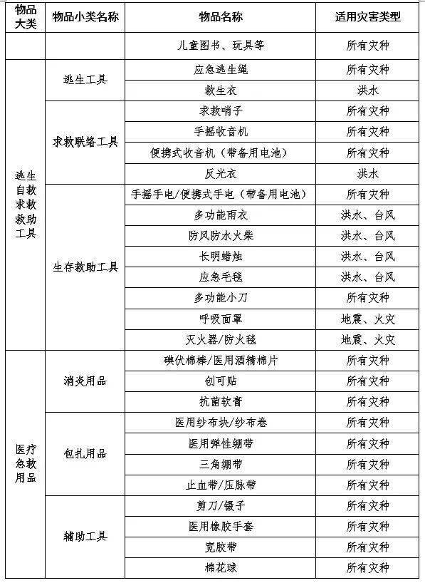 家庭应急物资储备清单来啦,你家备了吗?
