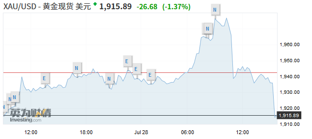 黄金|金银价格剧震，上金所称若风险加剧将采取风险控制措施