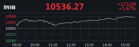 黄金|美三大股指集体收涨 搜狗涨近48%