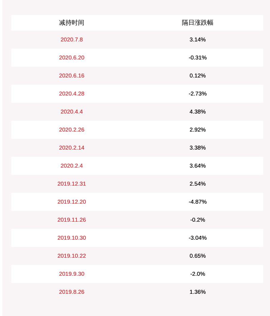 中国|思特奇：中盛华宇等股东共减持公司股份约94万股