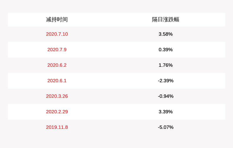 珠峰|注意！宇晶股份：减持计划数量过半 股东珠峰基石减持约316万股